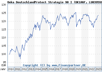 Chart: Deka DeutschlandProtect Strategie 90 I) | LU0395919441